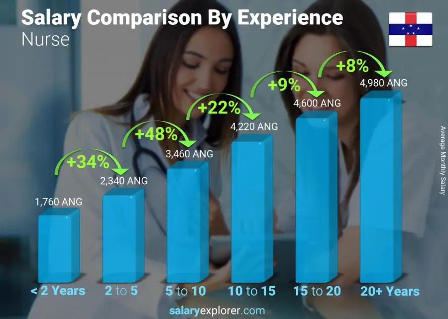 Salary comparison by years of experience monthly Netherlands Antilles Nurse