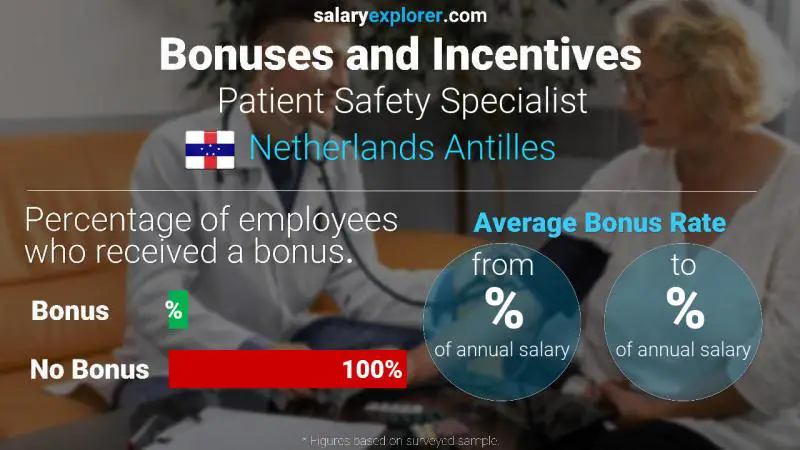 Annual Salary Bonus Rate Netherlands Antilles Patient Safety Specialist