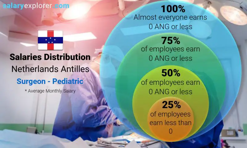 Median and salary distribution Netherlands Antilles Surgeon - Pediatric monthly