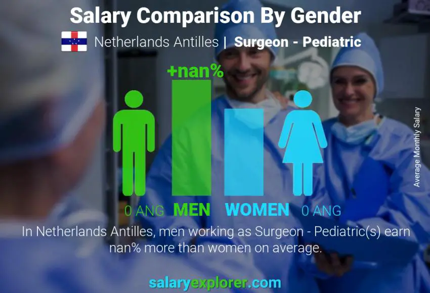 Salary comparison by gender Netherlands Antilles Surgeon - Pediatric monthly