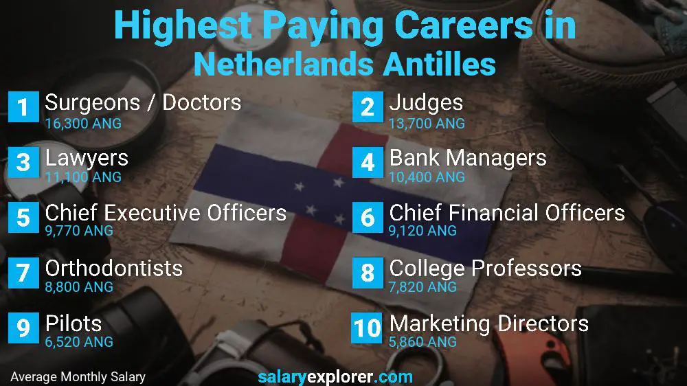 Highest Paying Jobs Netherlands Antilles