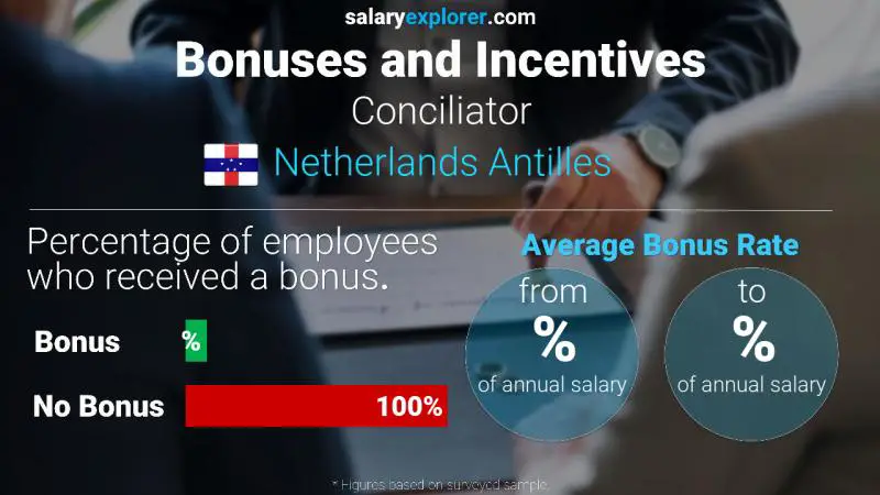 Annual Salary Bonus Rate Netherlands Antilles Conciliator