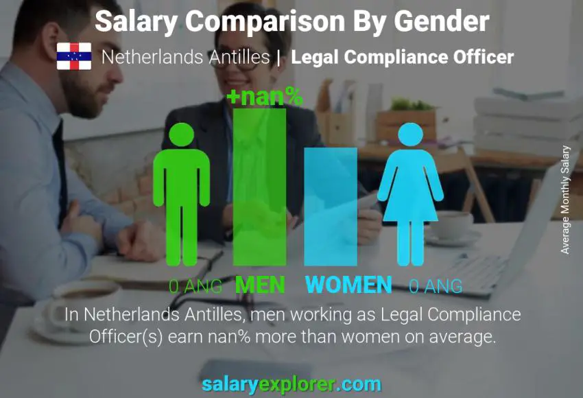 Salary comparison by gender Netherlands Antilles Legal Compliance Officer monthly