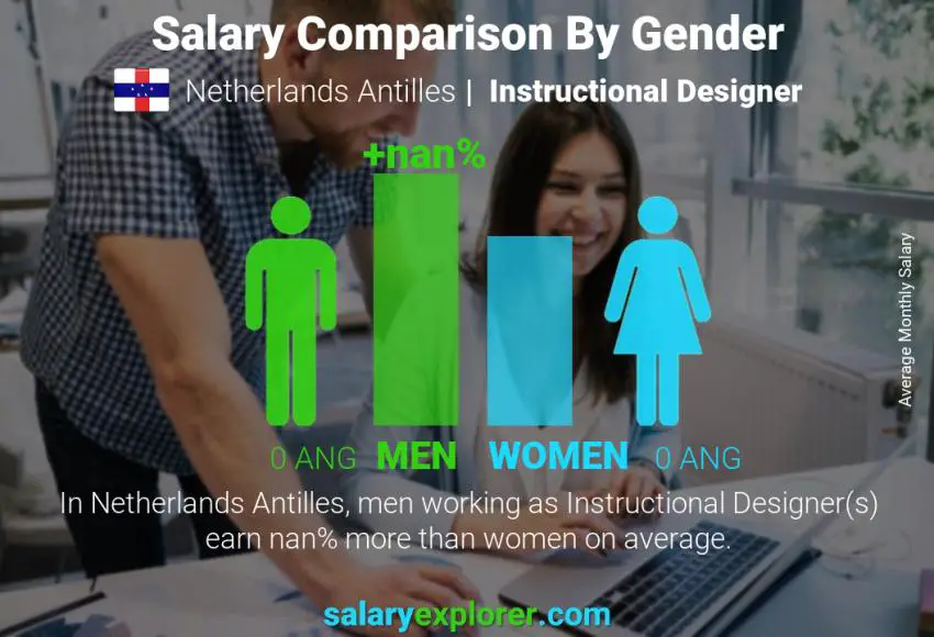 Salary comparison by gender Netherlands Antilles Instructional Designer monthly