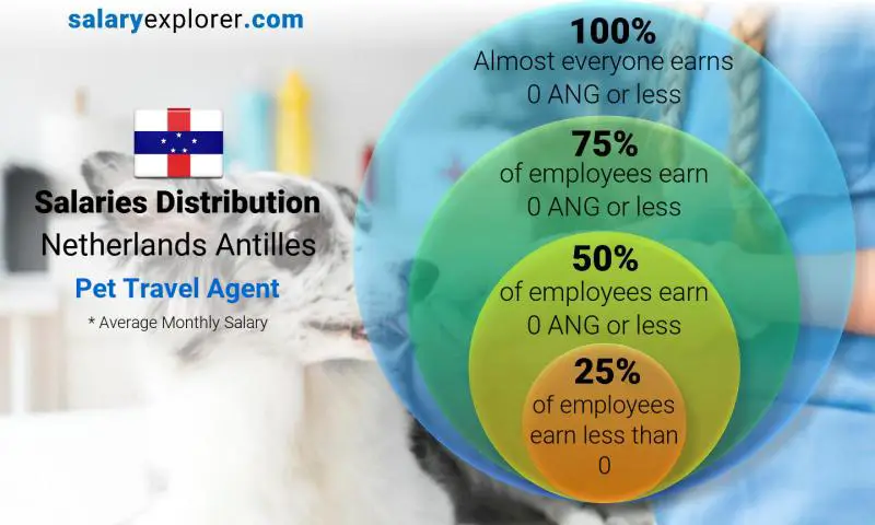 Median and salary distribution Netherlands Antilles Pet Travel Agent monthly