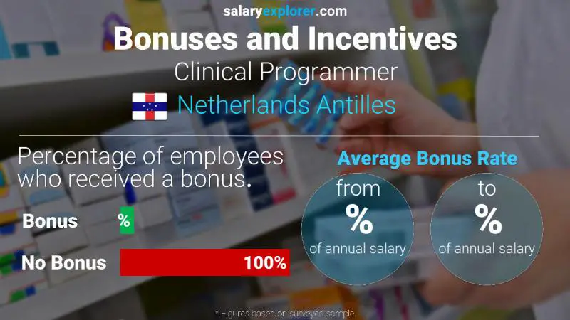 Annual Salary Bonus Rate Netherlands Antilles Clinical Programmer