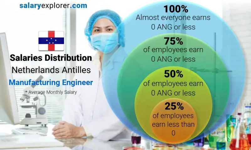 Median and salary distribution Netherlands Antilles Manufacturing Engineer monthly