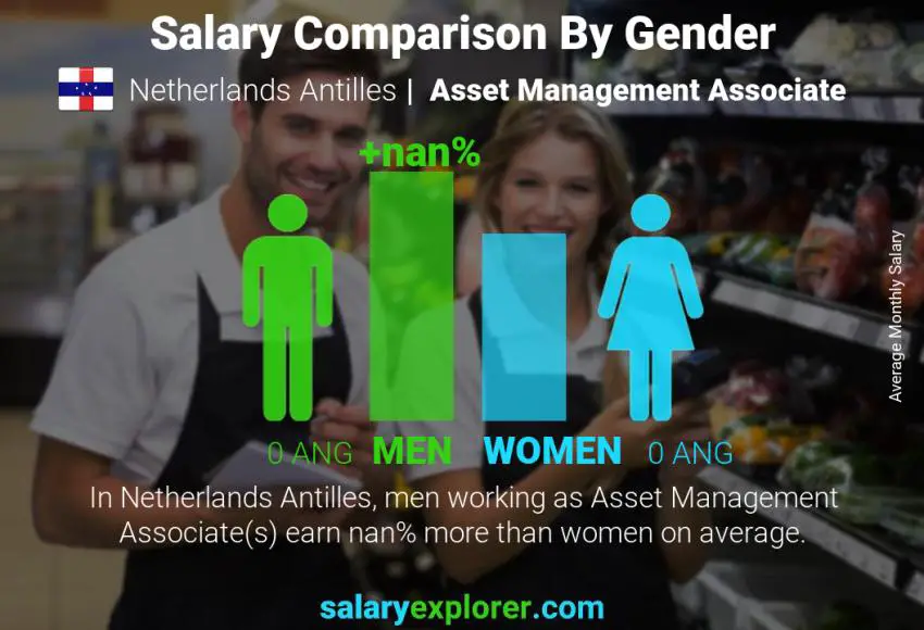 Salary comparison by gender Netherlands Antilles Asset Management Associate monthly