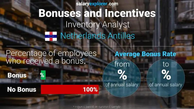 Annual Salary Bonus Rate Netherlands Antilles Inventory Analyst