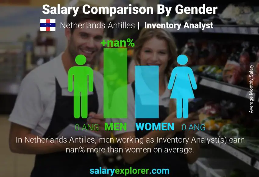 Salary comparison by gender Netherlands Antilles Inventory Analyst monthly