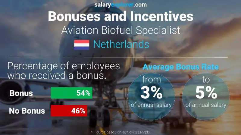 Annual Salary Bonus Rate Netherlands Aviation Biofuel Specialist