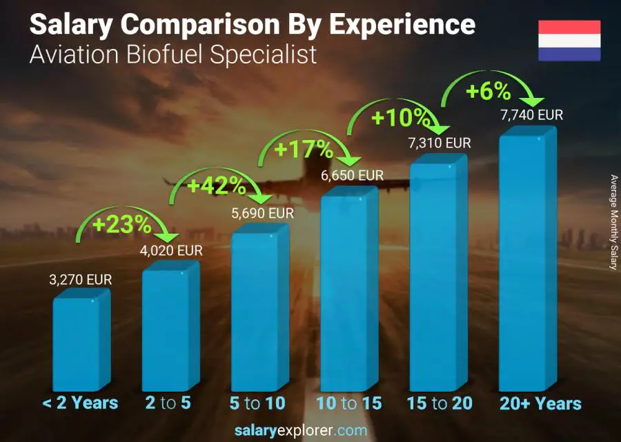 Salary comparison by years of experience monthly Netherlands Aviation Biofuel Specialist