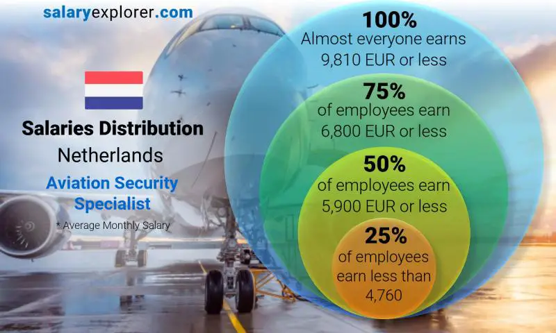 Median and salary distribution Netherlands Aviation Security Specialist monthly