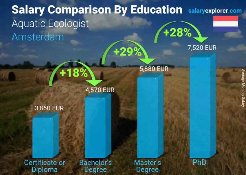 Salary comparison by education level monthly Amsterdam Aquatic Ecologist