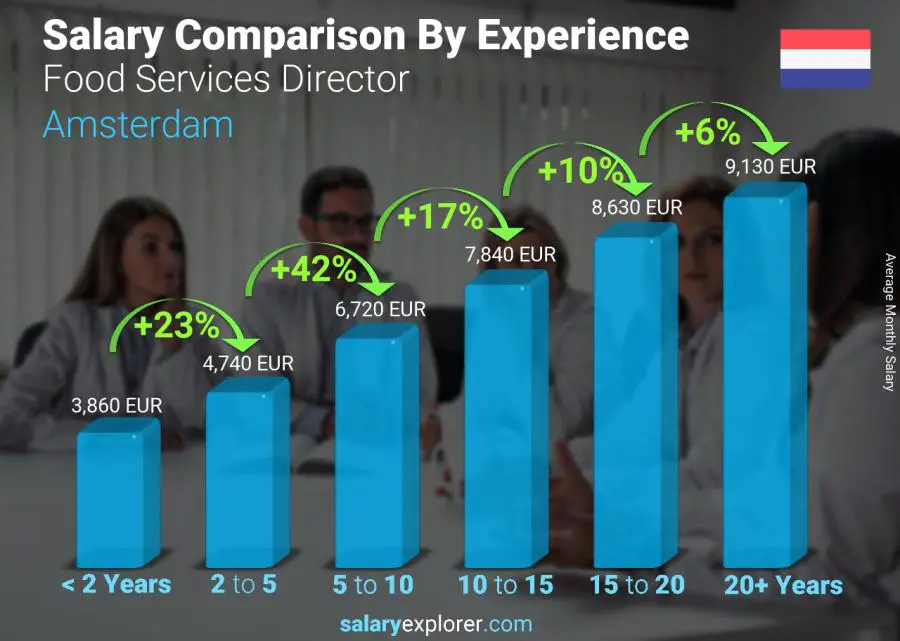 Salary comparison by years of experience monthly Amsterdam Food Services Director