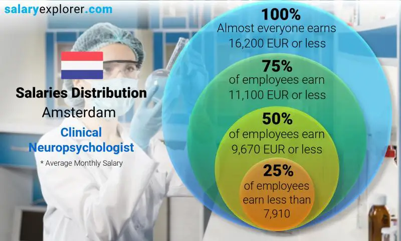 Median and salary distribution Amsterdam Clinical Neuropsychologist monthly