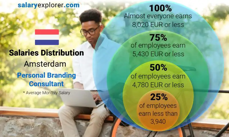 Median and salary distribution Amsterdam Personal Branding Consultant monthly