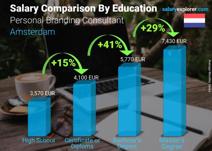 Salary comparison by education level monthly Amsterdam Personal Branding Consultant