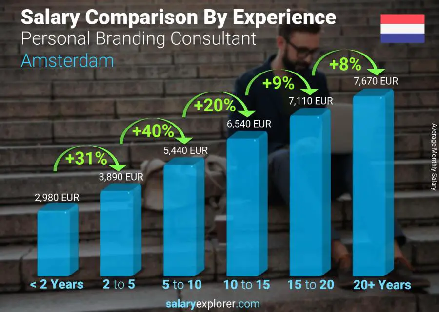 Salary comparison by years of experience monthly Amsterdam Personal Branding Consultant