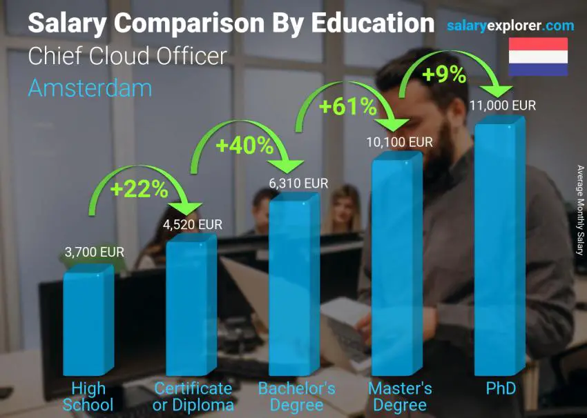 Salary comparison by education level monthly Amsterdam Chief Cloud Officer