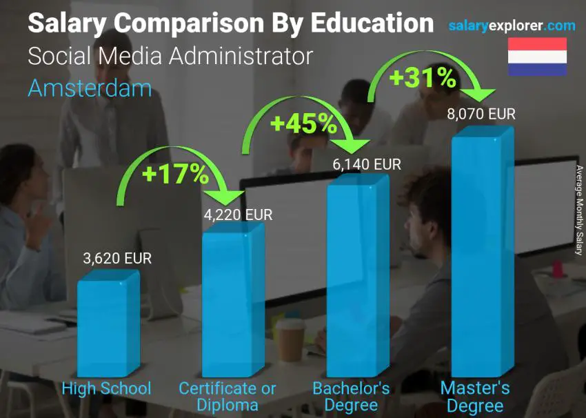 Salary comparison by education level monthly Amsterdam Social Media Administrator