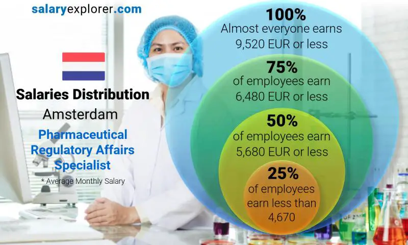 Median and salary distribution Amsterdam Pharmaceutical Regulatory Affairs Specialist monthly