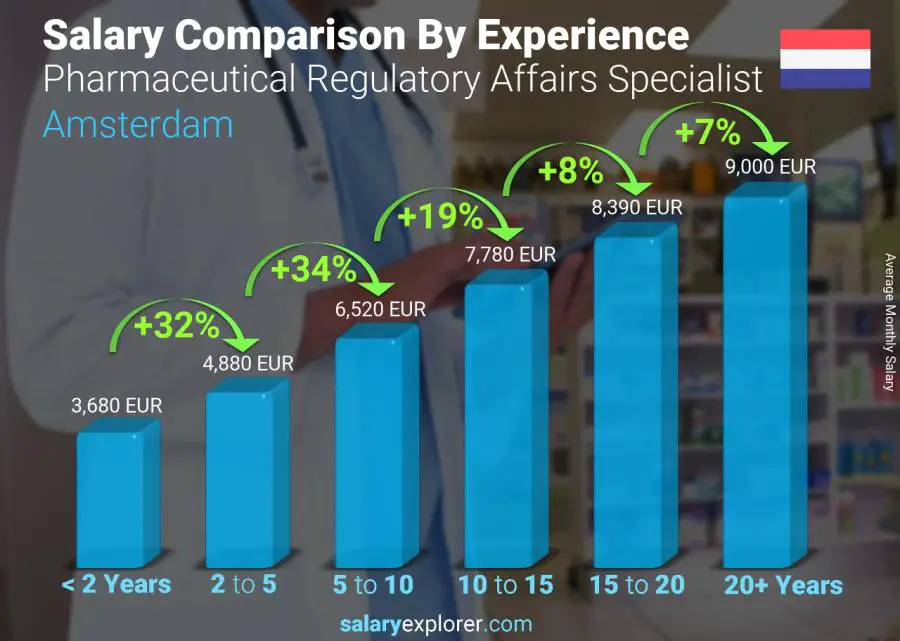 Salary comparison by years of experience monthly Amsterdam Pharmaceutical Regulatory Affairs Specialist