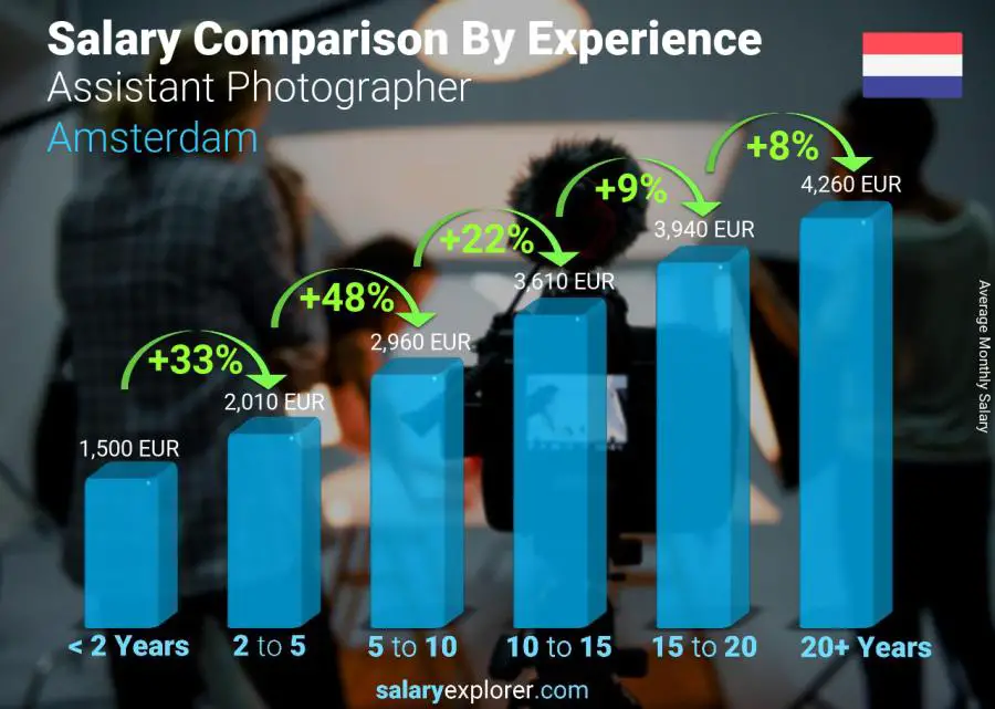 Salary comparison by years of experience monthly Amsterdam Assistant Photographer