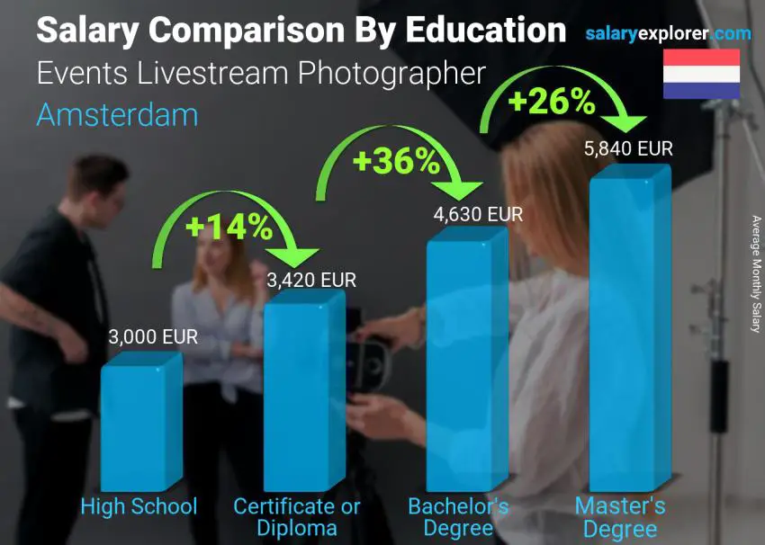 Salary comparison by education level monthly Amsterdam Events Livestream Photographer