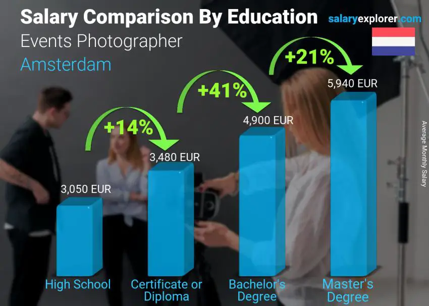 Salary comparison by education level monthly Amsterdam Events Photographer