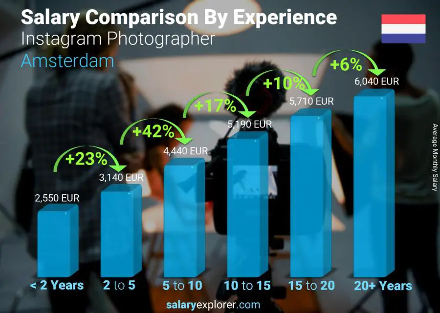 Salary comparison by years of experience monthly Amsterdam Instagram Photographer