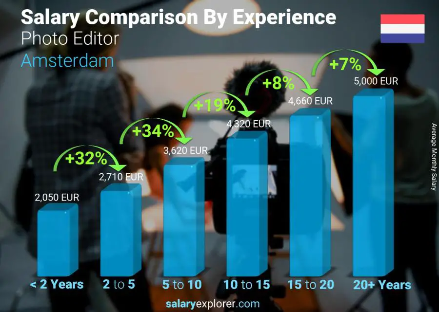 Salary comparison by years of experience monthly Amsterdam Photo Editor