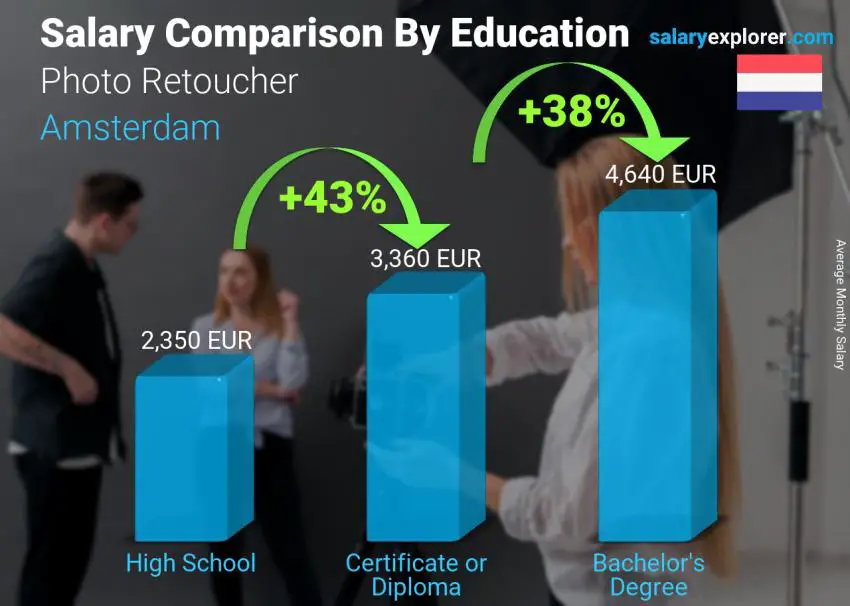 Salary comparison by education level monthly Amsterdam Photo Retoucher