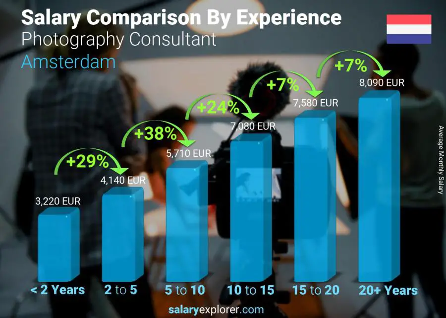 Salary comparison by years of experience monthly Amsterdam Photography Consultant