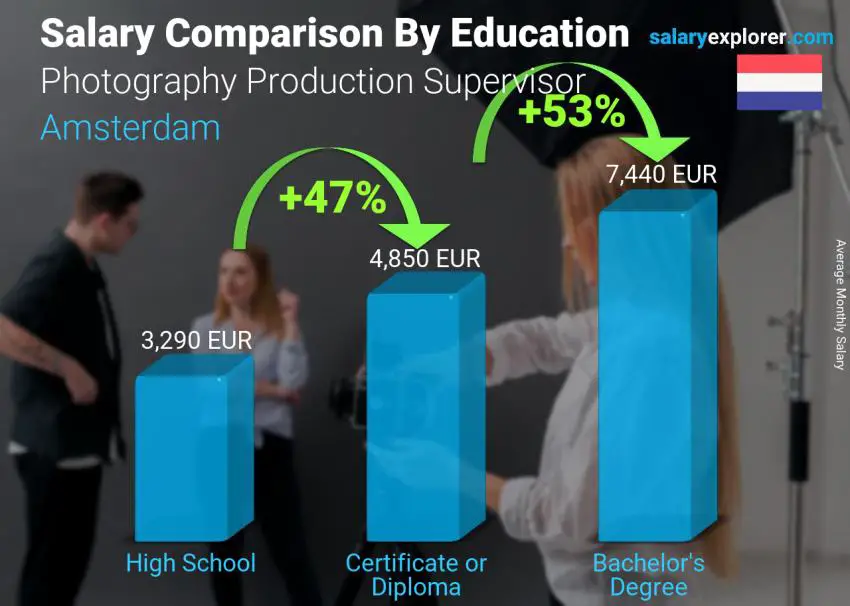 Salary comparison by education level monthly Amsterdam Photography Production Supervisor