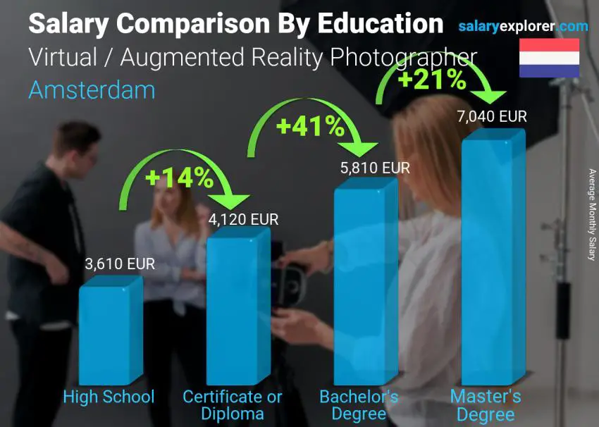 Salary comparison by education level monthly Amsterdam Virtual / Augmented Reality Photographer