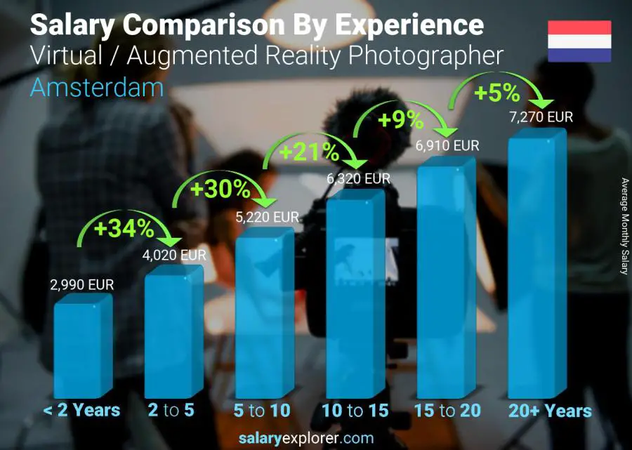 Salary comparison by years of experience monthly Amsterdam Virtual / Augmented Reality Photographer