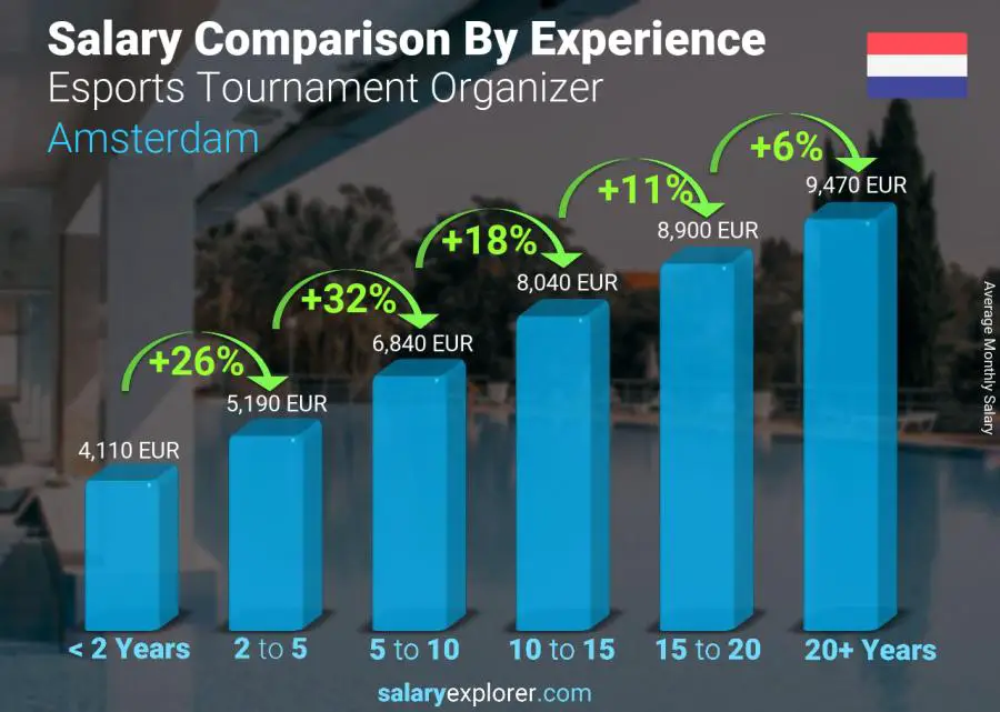 Salary comparison by years of experience monthly Amsterdam Esports Tournament Organizer