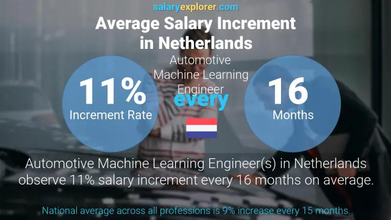 Annual Salary Increment Rate Netherlands Automotive Machine Learning Engineer