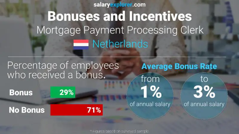 Annual Salary Bonus Rate Netherlands Mortgage Payment Processing Clerk