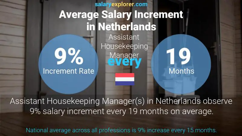 Annual Salary Increment Rate Netherlands Assistant Housekeeping Manager