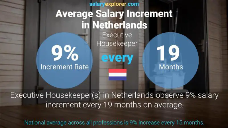 Annual Salary Increment Rate Netherlands Executive Housekeeper