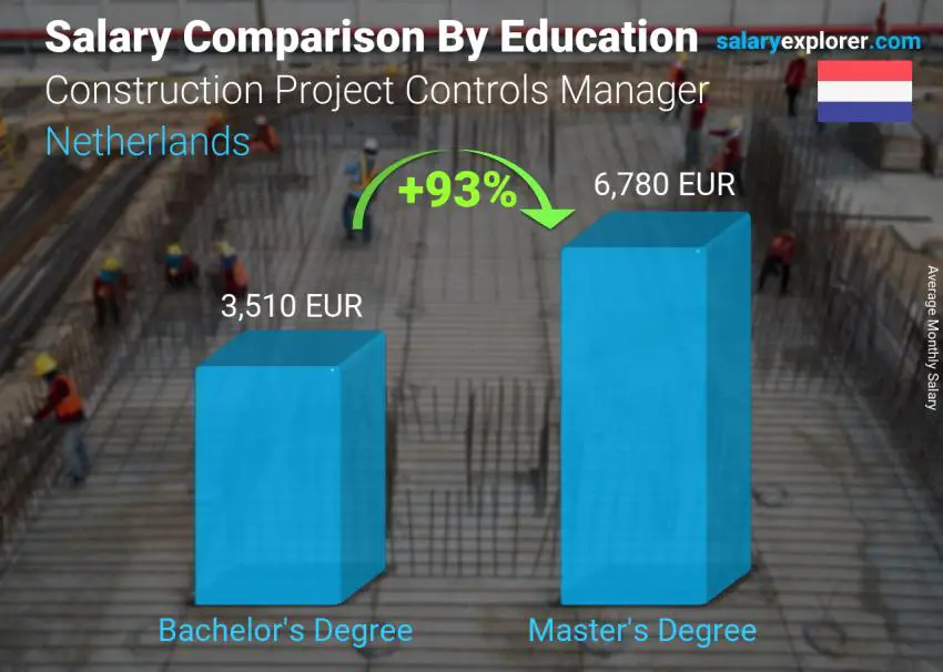 Salary comparison by education level monthly Netherlands Construction Project Controls Manager