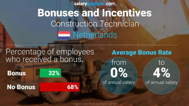 Annual Salary Bonus Rate Netherlands Construction Technician