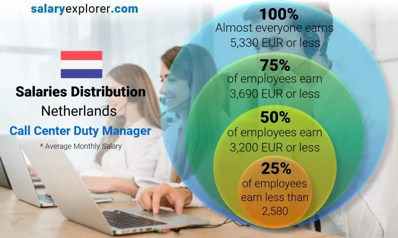 Median and salary distribution Netherlands Call Center Duty Manager monthly