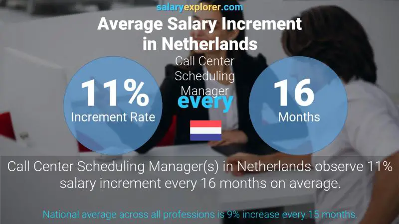 Annual Salary Increment Rate Netherlands Call Center Scheduling Manager