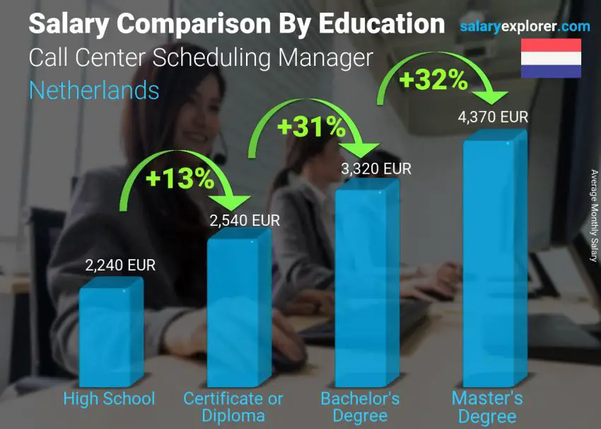 Salary comparison by education level monthly Netherlands Call Center Scheduling Manager