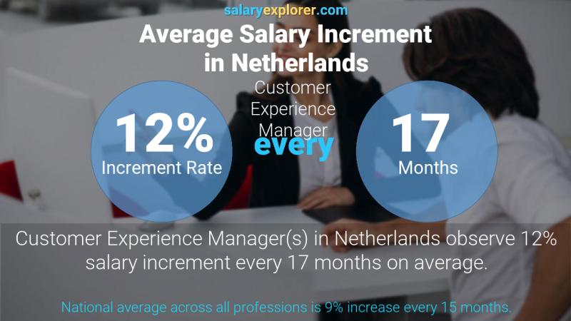 Annual Salary Increment Rate Netherlands Customer Experience Manager