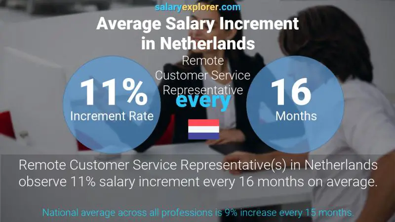 Annual Salary Increment Rate Netherlands Remote Customer Service Representative