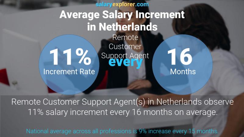 Annual Salary Increment Rate Netherlands Remote Customer Support Agent